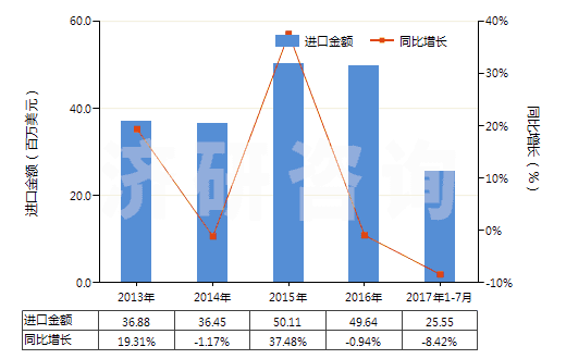 2013-2017年7月中國血型試劑(HS30062000)進(jìn)口總額及增速統(tǒng)計(jì)